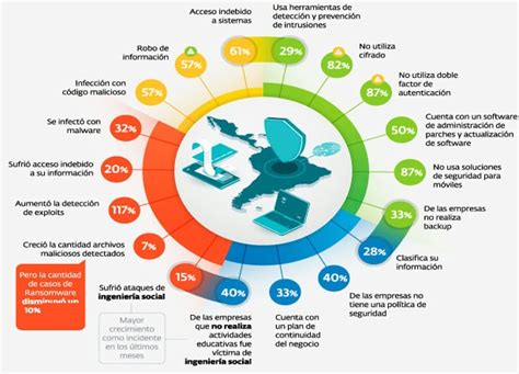 Ciberseguridad En Las Pymes Riesgos Y Recursos En Un Entorno Digital