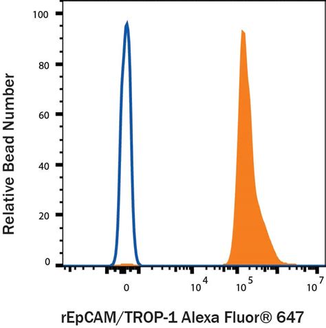 Recombinant Human Epcam Trop Fc Alexa Fluor Protein Afr R