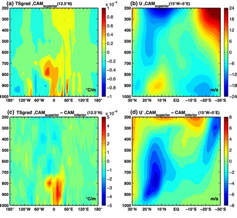 Vertical Cross Section Of The Meridional Temperature Gradient At 125°n