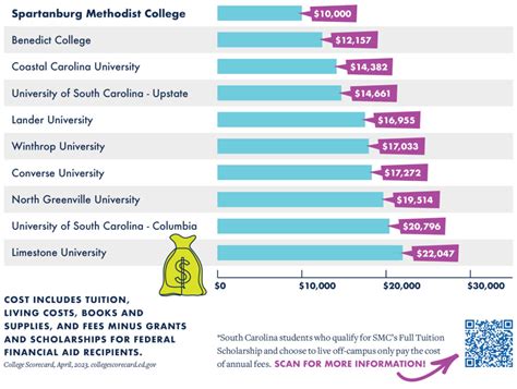 Full Tuition Scholarship Package Spartanburg Methodist College