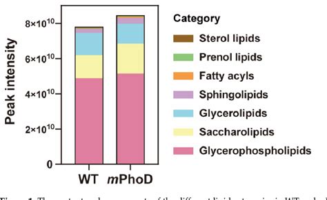 Figure 1 From Alkaline Phosphatase PhoD Mutation Induces Fatty Acid And