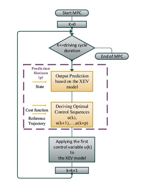 The Mpc Control Algorithm Download Scientific Diagram