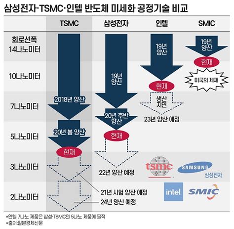 美中보다 삼성전자가 유일한 위협 전세계 반도체 절대 갑 TSMC 주가 이것에 달렸다 매일경제