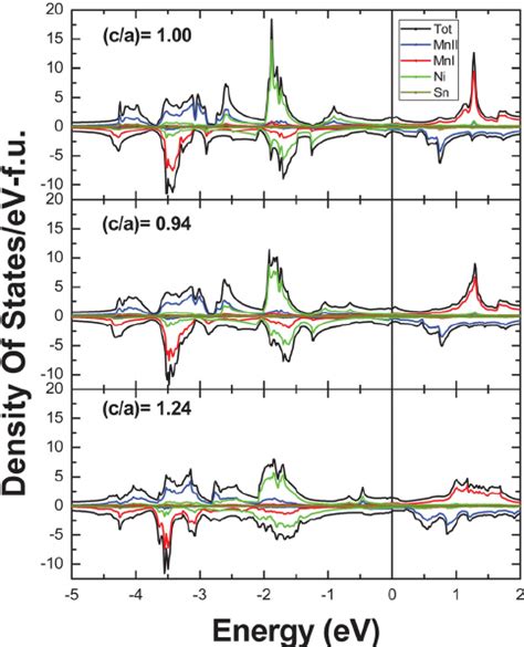 Color Online Spin Polarized Total And Atom Projected Densities Of