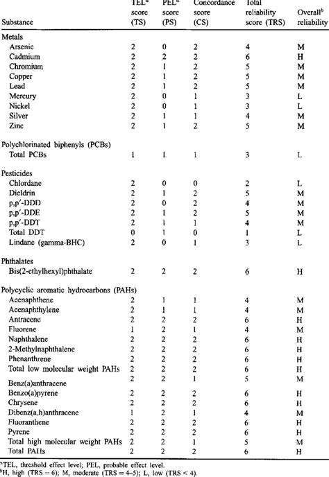 An Evaluation Of The Overall Reliability Of The Sediment Quality Download Table