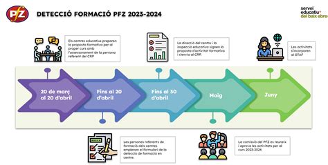 Pla De Formaci De Zona Servei Educatiu Del Baix Ebre