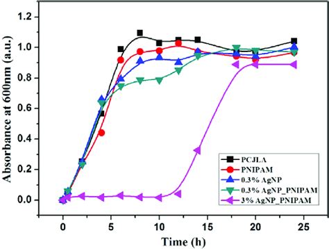 Growth Curve Of Salmonella Typhimurium PCJLA The Bulk Diffusion Assay