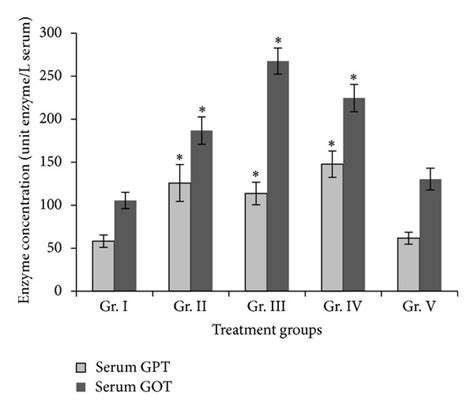 Sgpt And Sgot Activity Unit Enzyme L Of Serum In The Serum Of