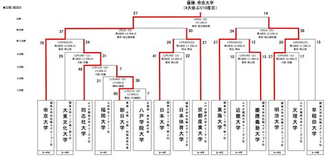 第58回全国大学ラグビーフットボール選手権大会 関西ラグビーフットボール協会