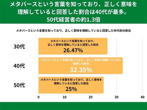 30～50代経営者の73がメタバースという言葉を知っていると回答。メタバースを正しく理解しているのは28【メタバースに関するアンケート