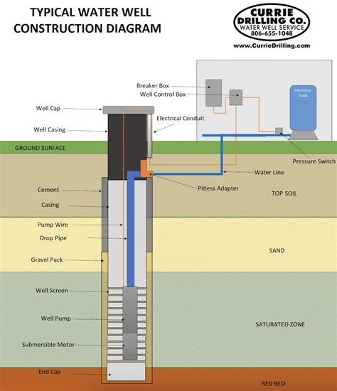 Water Well Drilling Services Currie Drilling