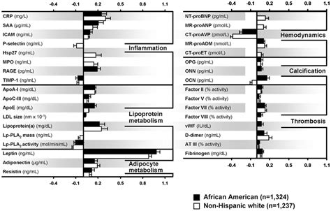 Association Of Female Sex With Circulating Levels Of Protein