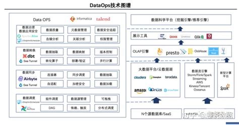 Data Ops 数据运营最佳方法论 知乎