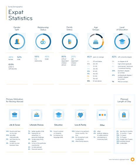 Expat Insider Survey Demographics Internations