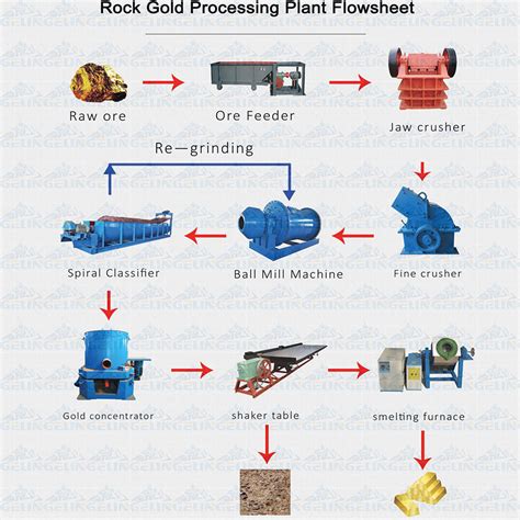 Mineral Processing Line Mining Equipment Hard Rock Gold Processing