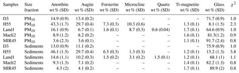 Acp Distinct Chemical And Mineralogical Composition Of Icelandic Dust