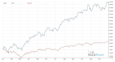 Apple Stock In Review: The 3 Best Years Since 2007. Will 2023 Top Them? - Apple Maven