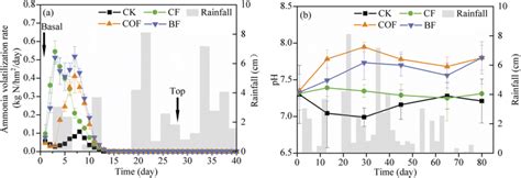 Temporal Variations Of A NH3 Volatilization Rates B Soil PH The Grey