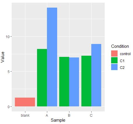 R How To Group And Label Geom Col In Ggplot Stack Overflow