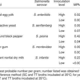 Pdf Rappaport Vassiliadis Medium For Recovery Of Salmonella Spp From