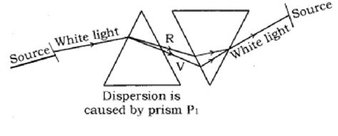 Define Dispersion Dispersion Of Light Through Prism And Its Causes