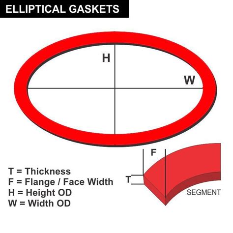 Round Gaskets Sizes and Materials