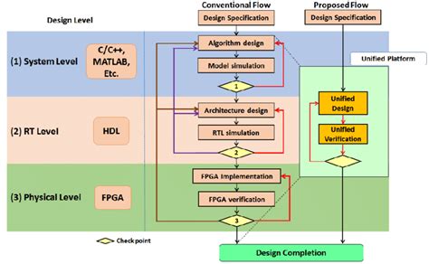 Asic Design Flow An Overview Team Vlsi Atelier Yuwa Ciao Jp