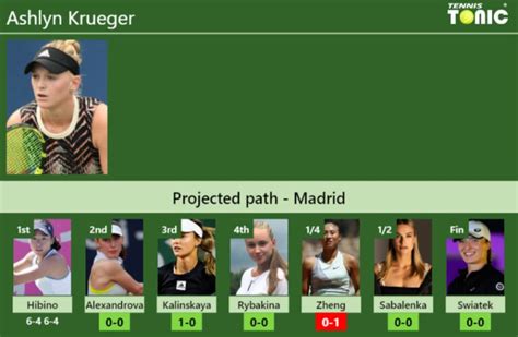 UPDATED R2 Prediction H2H Of Ashlyn Krueger S Draw Vs Alexandrova