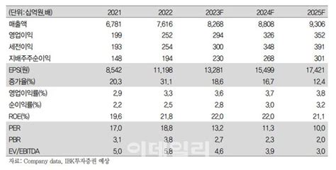 Bgf리테일 2q 실적 성장세 지속투자 구간에 펀더멘탈 강화 확인 Ibk 네이트 뉴스