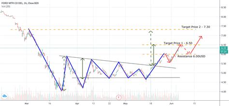 Ford Technical Analysis For Nyse F By Mauriello Tradingview