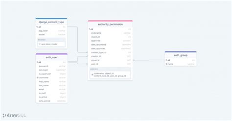 Database Schema For Laravel Cashier Drawsql