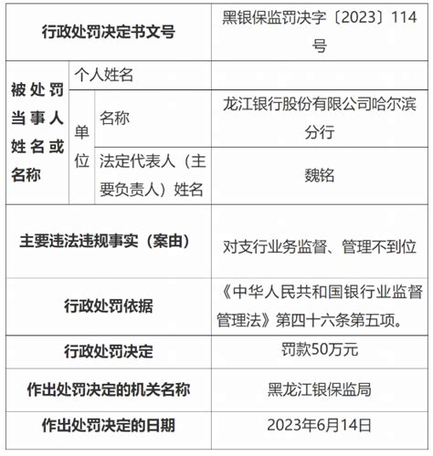 因贷款三查执行不到位 龙江银行两家分支行合计被罚150万元 荔枝网新闻