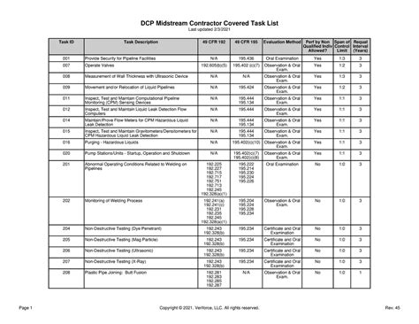 Task List For Contrator Covered Task Id Task Description Cfr