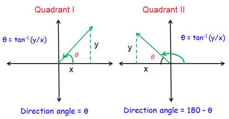 Finding Direction Angle Of A Vector