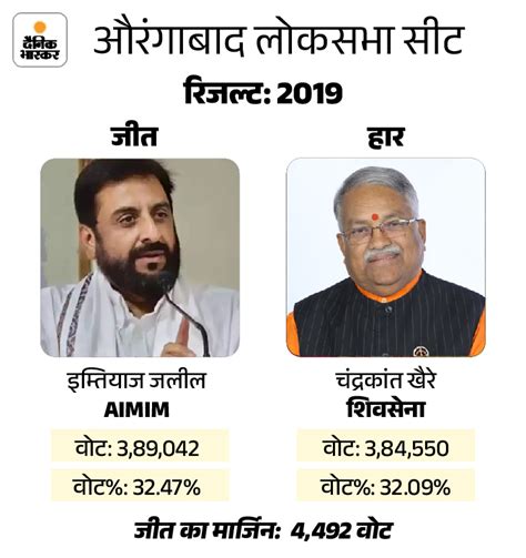 Aurangabad Elections Political Scenario Shiv Sena Ubt Aimim Bjp