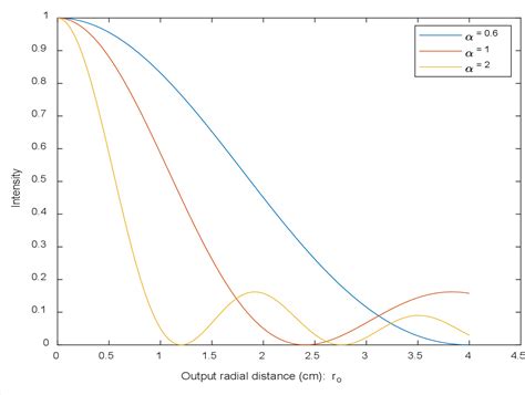 Figure 1 From Beam Shaping Optical Lens Designs For Diffraction Free