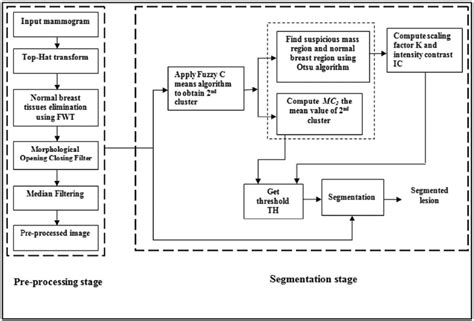 Block Diagram Of The Proposed Detection System Download Scientific Diagram