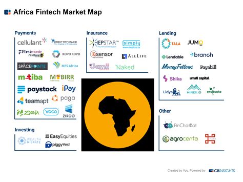 Fintech Market Map