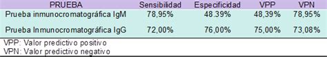 Evaluaci N De Prueba Inmunocromatogr Fica Para La Detecci N De