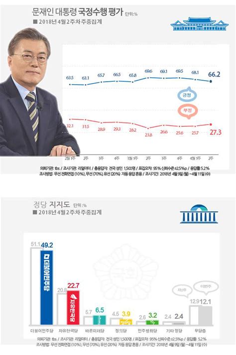 문재인 대통령 국정운영 지지율 리얼미터 662 리서치뷰 69 한국갤럽 74 김명수 기자 톱스타뉴스