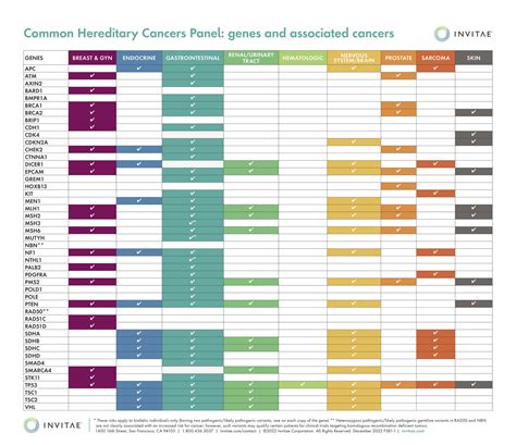 Invitae F581 Hereditary Cancers Gene Associations Chart Flyer Page 1