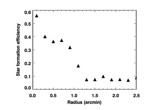 The Radial Dependence Of Star Formation Efficiency In S Ir Region