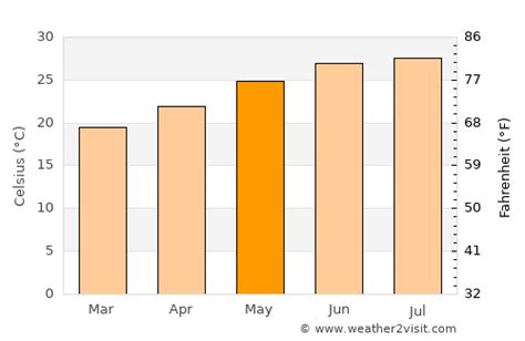 Bowling Green Weather in May 2024 | United States Averages | Weather-2-Visit