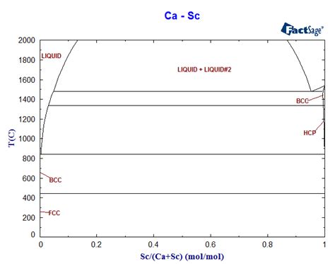 Ca Sc Phase Diagram And Database GeDb For FactSage