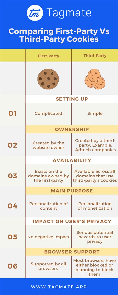 First Party Cookies Vs Third Party Cookies Comparison