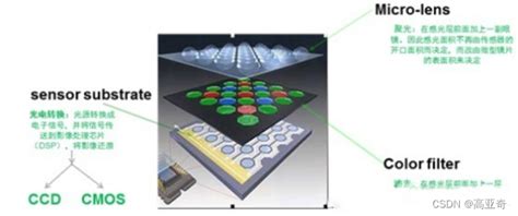 摄像头模组ccm简介 Csdn博客