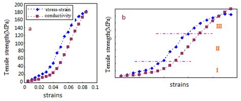 Mechanical and electrical properties of carbon nano-fibers (a) and its ...