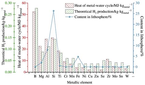 Comparison of the properties of common metal fuels [11,40-44] (hydrogen ...