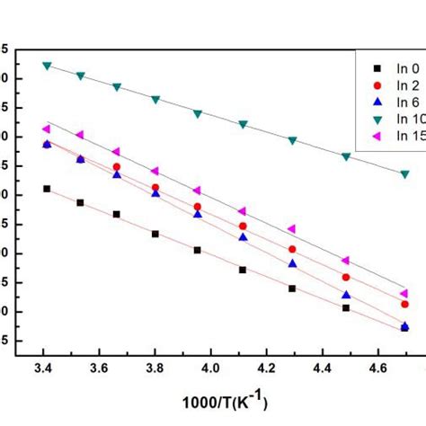 Temperature Dependence Of Dc Conductivity It Can Be Observed From The