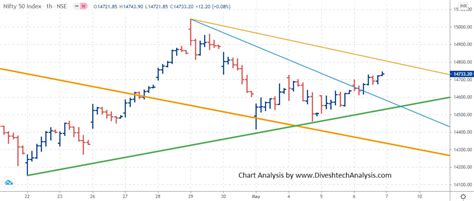 Nifty And Bank Nifty Index Gann Levels Divesh S Technical Analysis